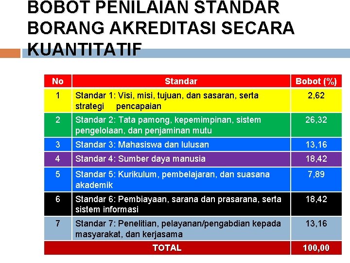 BOBOT PENILAIAN STANDAR BORANG AKREDITASI SECARA KUANTITATIF No Standar Bobot (%) 1 Standar 1: