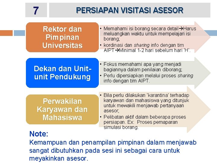 7 PERSIAPAN VISITASI ASESOR Rektor dan Pimpinan Universitas • Memahami isi borang secara detail