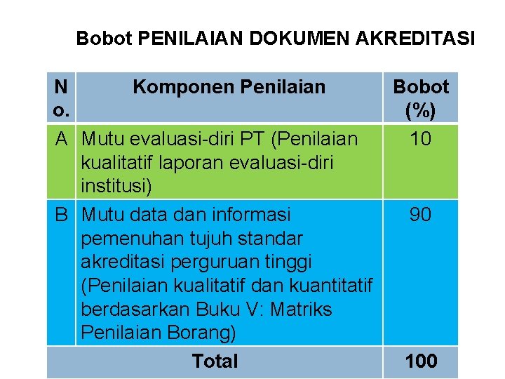 Bobot PENILAIAN DOKUMEN AKREDITASI N Komponen Penilaian Bobot o. (%) A Mutu evaluasi-diri PT