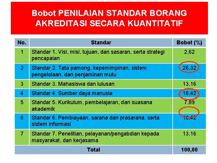 Bobot PENILAIAN STANDAR BORANG AKREDITASI SECARA KUANTITATIF No. Standar Bobot (%) 1 Standar 1.