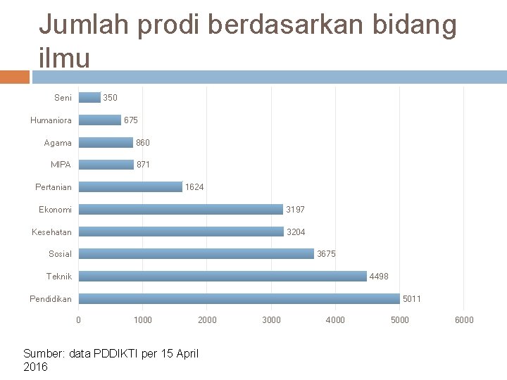 Jumlah prodi berdasarkan bidang ilmu Seni 350 Humaniora 675 Agama 860 MIPA 871 Pertanian