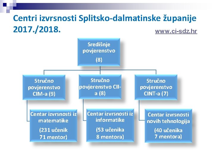 Centri izvrsnosti Splitsko-dalmatinske županije 2017. /2018. www. ci-sdz. hr Središnje povjerenstvo (8) Stručno povjerenstvo