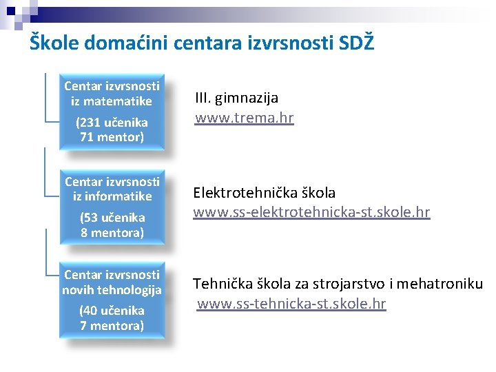 Škole domaćini centara izvrsnosti SDŽ Centar izvrsnosti iz matematike (231 učenika 71 mentor) Centar