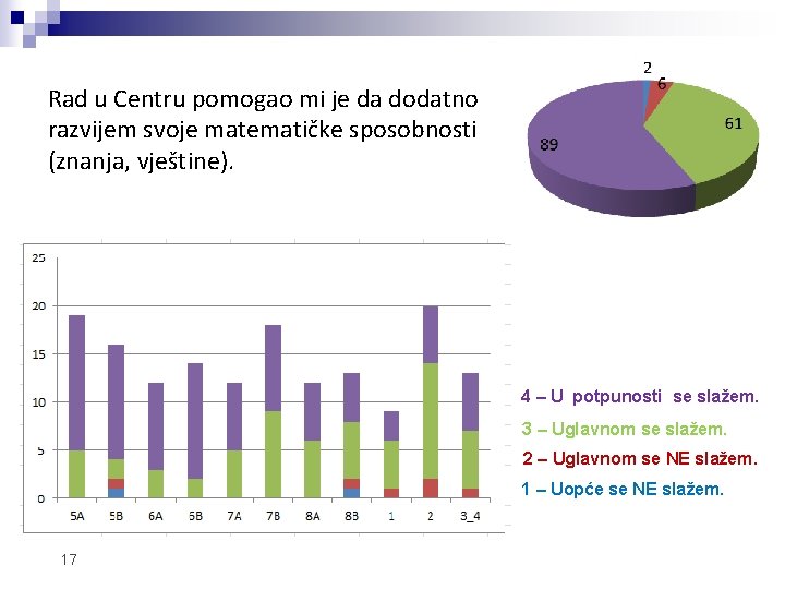 Rad u Centru pomogao mi je da dodatno razvijem svoje matematičke sposobnosti (znanja, vještine).