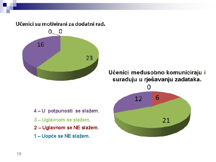 4 – U potpunosti se slažem. 3 – Uglavnom se slažem. 2 – Uglavnom