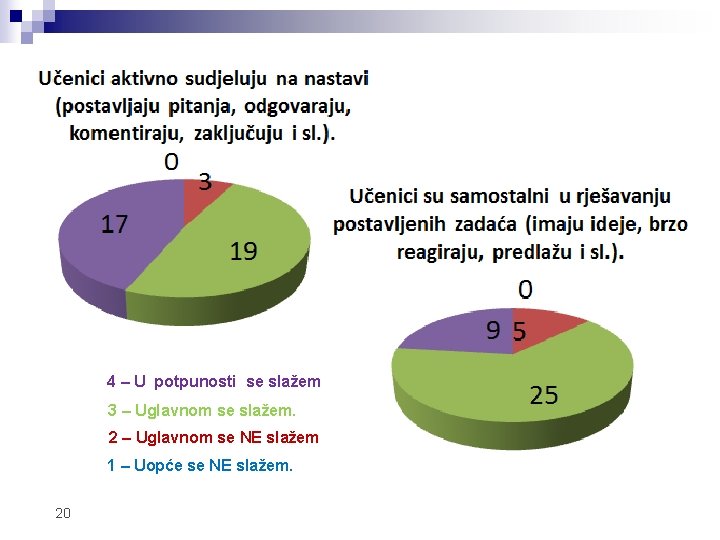 4 – U potpunosti se slažem. 3 – Uglavnom se slažem. 2 – Uglavnom