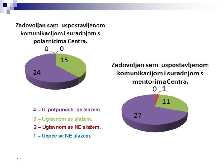 4 – U potpunosti se slažem. 3 – Uglavnom se slažem. 2 – Uglavnom