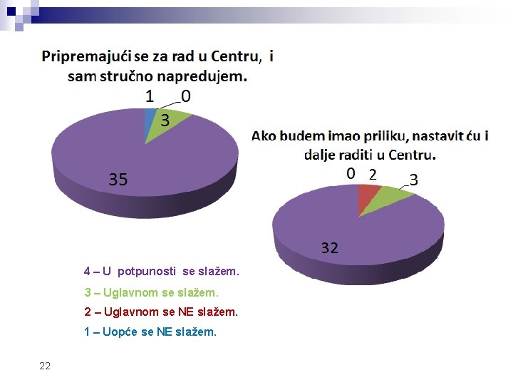 4 – U potpunosti se slažem. 3 – Uglavnom se slažem. 2 – Uglavnom