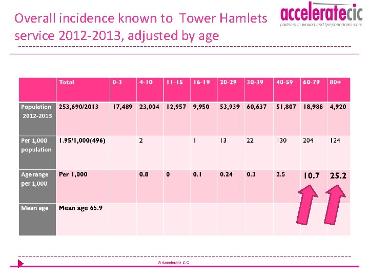 Overall incidence known to Tower Hamlets service 2012 -2013, adjusted by age 