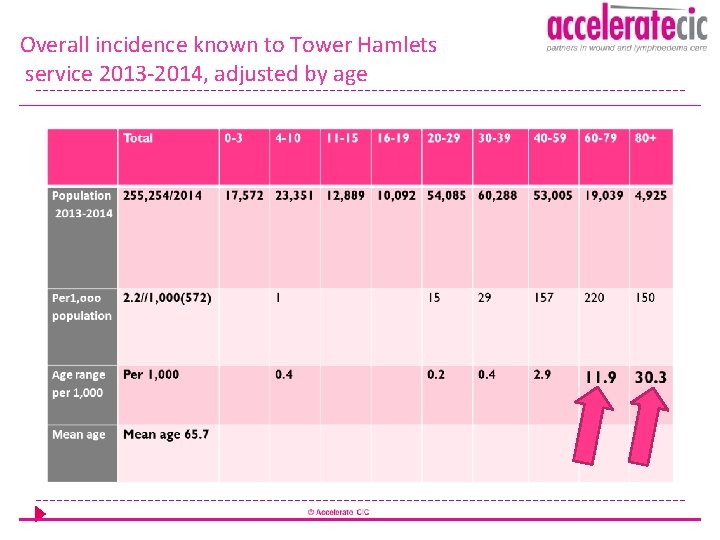 Overall incidence known to Tower Hamlets service 2013 -2014, adjusted by age 