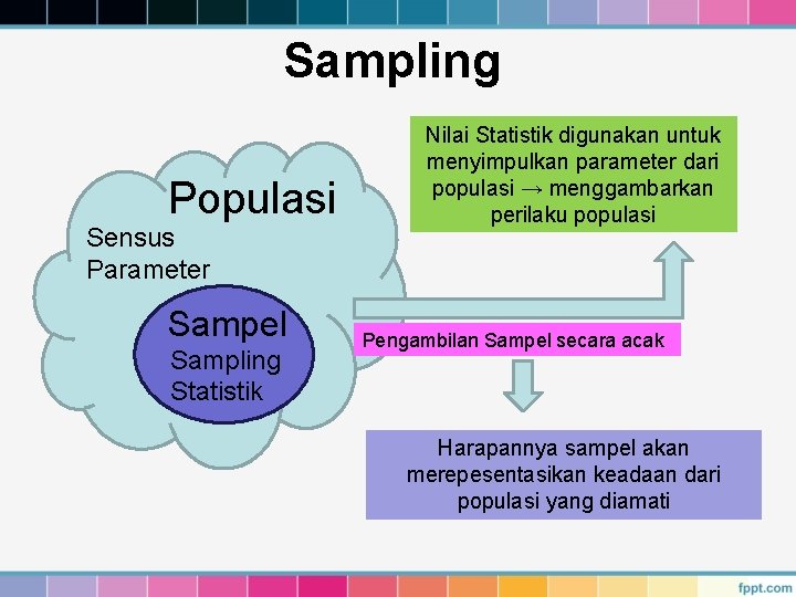 Sampling Populasi Sensus Parameter Sampel Sampling Statistik Nilai Statistik digunakan untuk menyimpulkan parameter dari