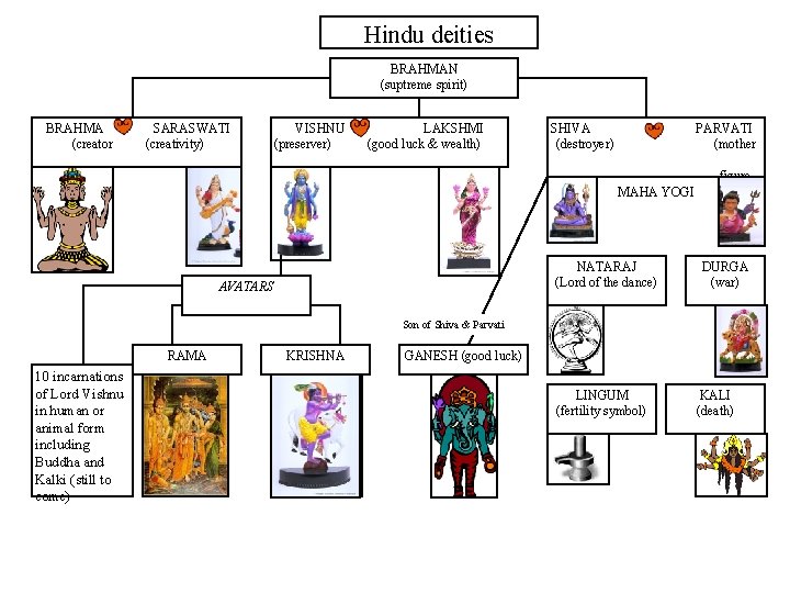 Hindu deities BRAHMAN (suptreme spirit) BRAHMA (creator SARASWATI (creativity) VISHNU (preserver) LAKSHMI (good luck