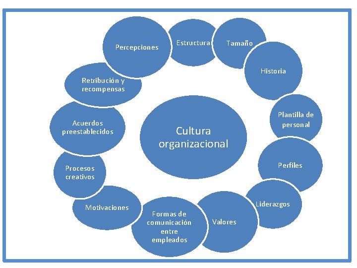 Percepciones Estructura Tamaño Historia Retribución y recompensas Acuerdos preestablecidos Cultura organizacional Perfiles Procesos creativos