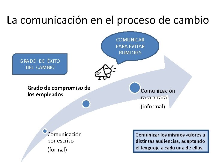 La comunicación en el proceso de cambio COMUNICAR PARA EVITAR RUMORES GRADO DE ÉXITO