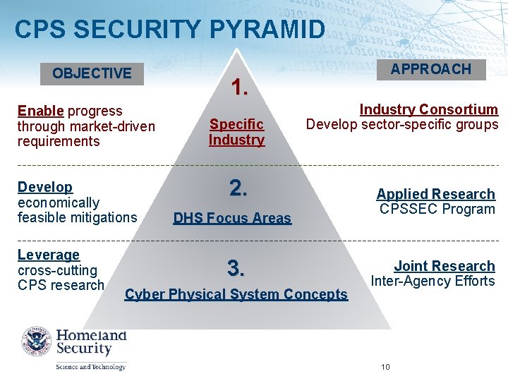 CPS SECURITY PYRAMID OBJECTIVE Enable progress through market-driven requirements Develop economically feasible mitigations Leverage