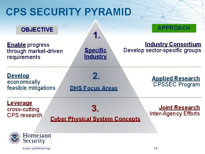 CPS SECURITY PYRAMID OBJECTIVE Enable progress through market-driven requirements Develop economically feasible mitigations Leverage