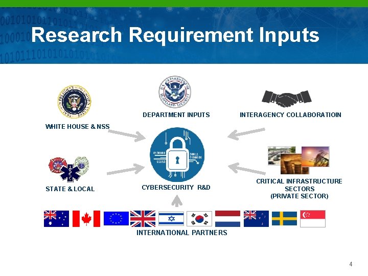 Research Requirement Inputs DEPARTMENT INPUTS INTERAGENCY COLLABORATIOIN CYBERSECURITY R&D CRITICAL INFRASTRUCTURE SECTORS (PRIVATE SECTOR)
