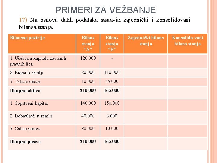 PRIMERI ZA VEŽBANJE 17) Na osnovu datih podataka sastaviti zajednički i konsolidovani bilansa stanja.