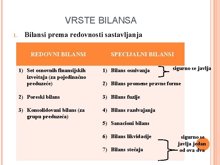 VRSTE BILANSA 1. Bilansi prema redovnosti sastavljanja REDOVNI BILANSI SPECIJALNI BILANSI 1) Set osnovnih