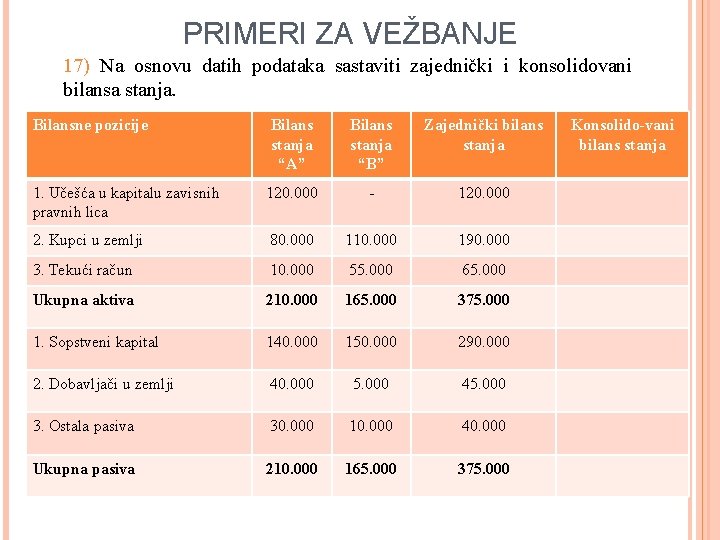 PRIMERI ZA VEŽBANJE 17) Na osnovu datih podataka sastaviti zajednički i konsolidovani bilansa stanja.