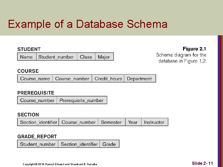 Example of a Database Schema Copyright © 2016 Ramez Elmasri and Shamkant B. Navathe