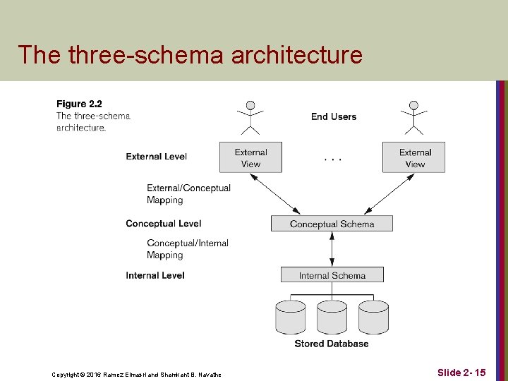 The three-schema architecture Copyright © 2016 Ramez Elmasri and Shamkant B. Navathe Slide 2