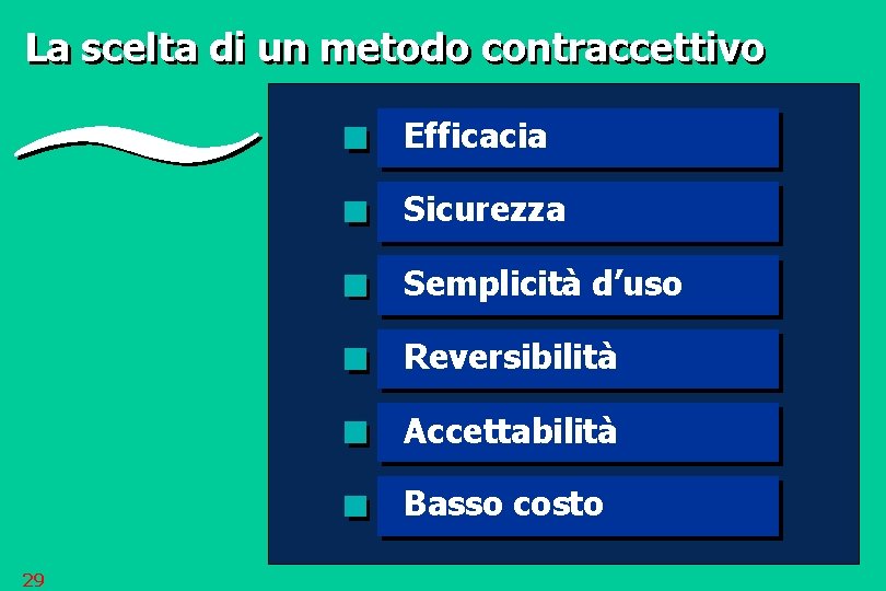 La scelta di un metodo contraccettivo Efficacia Sicurezza Semplicità d’uso Reversibilità Accettabilità Basso costo