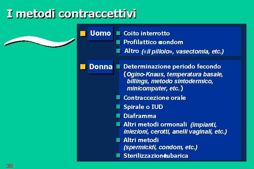 I metodi contraccettivi Uomo Coito interrotto Profilattico ocondom Altro ( «il pillolo» , vasectomia,