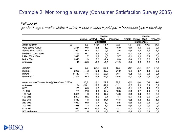 Example 2: Monitoring a survey (Consumer Satisfaction Survey 2005) Full model: gender + age