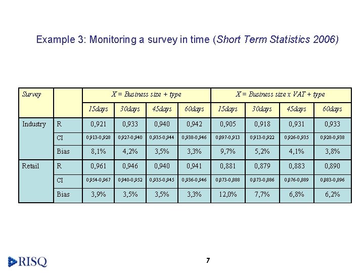 Example 3: Monitoring a survey in time (Short Term Statistics 2006) Survey Industry Retail