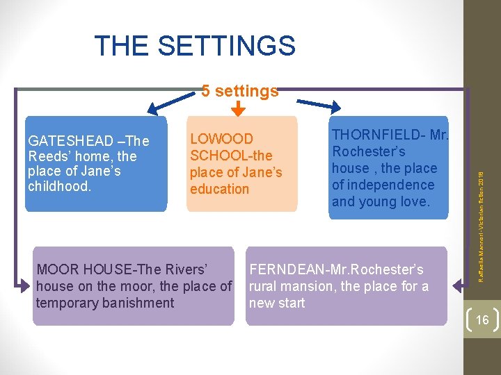 THE SETTINGS GATESHEAD –The Reeds’ home, the place of Jane’s childhood. LOWOOD SCHOOL-the place