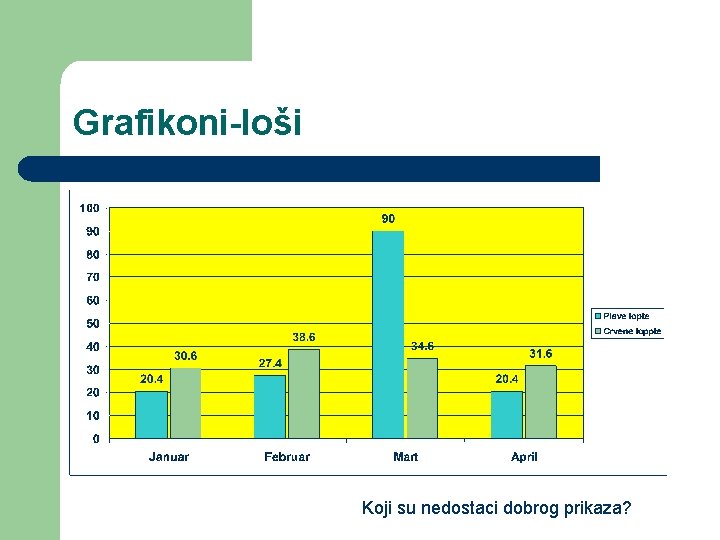 Grafikoni-loši Koji su nedostaci dobrog prikaza? 