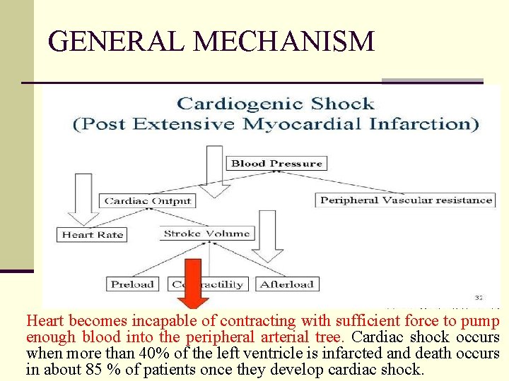 GENERAL MECHANISM Heart becomes incapable of contracting with sufficient force to pump enough blood