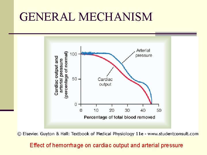 GENERAL MECHANISM Effect of hemorrhage on cardiac output and arterial pressure 