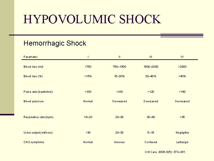 HYPOVOLUMIC SHOCK Hemorrhagic Shock Parameter I II IV Blood loss (ml) <750 750– 1500–