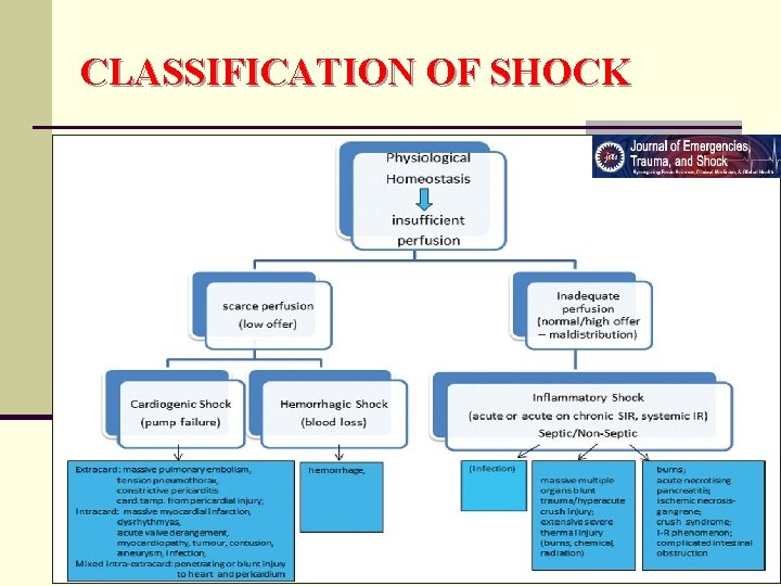 CLASSIFICATION OF SHOCK 