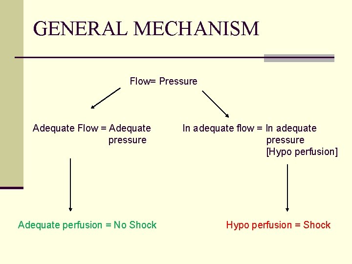GENERAL MECHANISM Flow= Pressure Adequate Flow = Adequate pressure Adequate perfusion = No Shock
