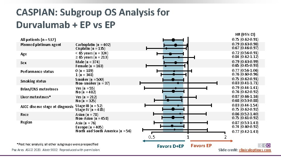 CASPIAN: Subgroup OS Analysis for Durvalumab + EP vs EP All patients (n =