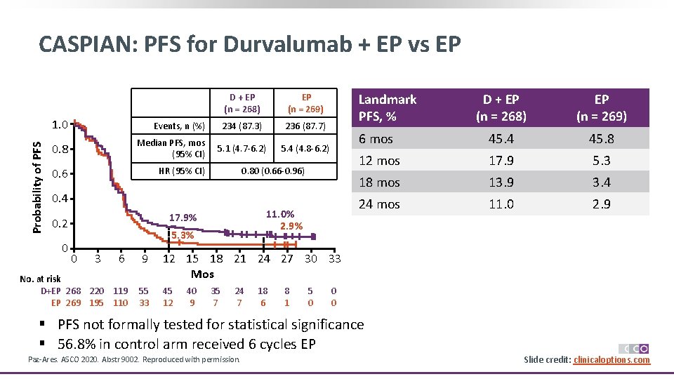 Probability of PFS CASPIAN: PFS for Durvalumab + EP vs EP 1. 0 Events,
