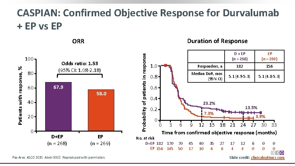 CASPIAN: Confirmed Objective Response for Durvalumab + EP vs EP Duration of Response Patients