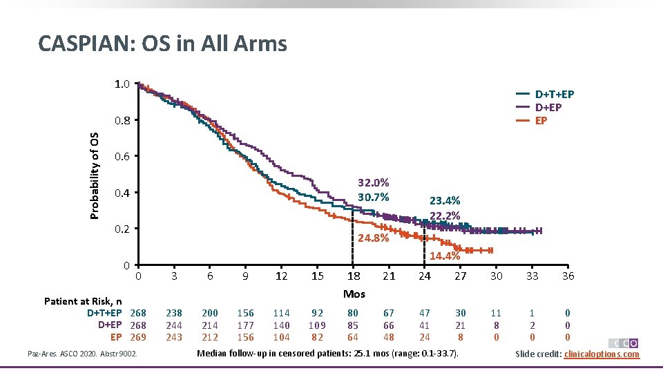 CASPIAN: OS in All Arms 1. 0 D+T+EP D+EP EP Probability of OS 0.