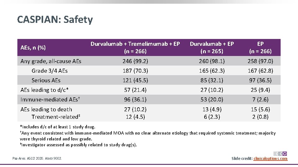 CASPIAN: Safety Durvalumab + Tremelimumab + EP (n = 266) Durvalumab + EP (n