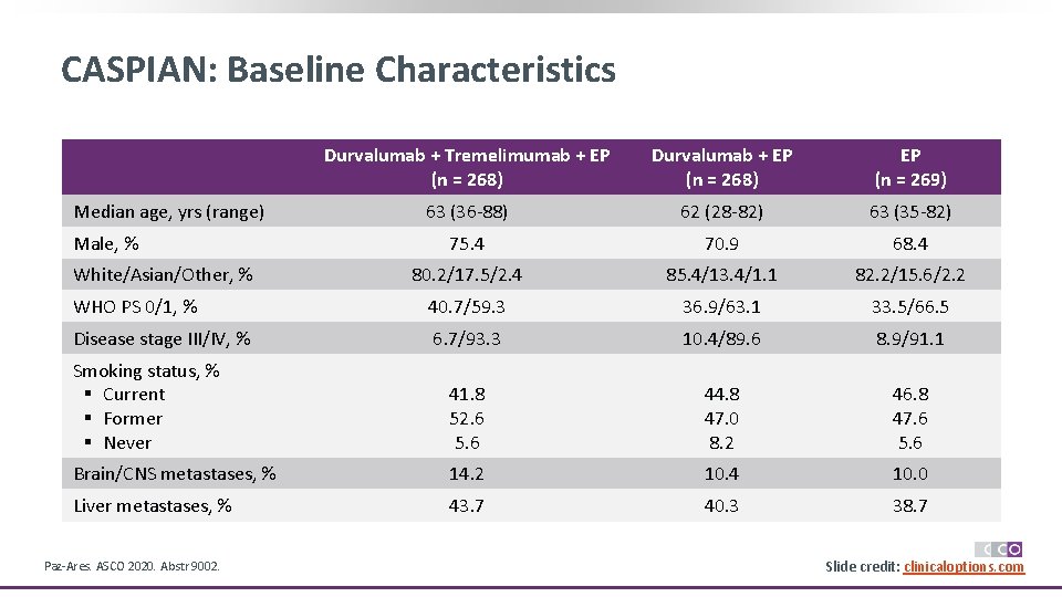 CASPIAN: Baseline Characteristics Durvalumab + Tremelimumab + EP (n = 268) Durvalumab + EP