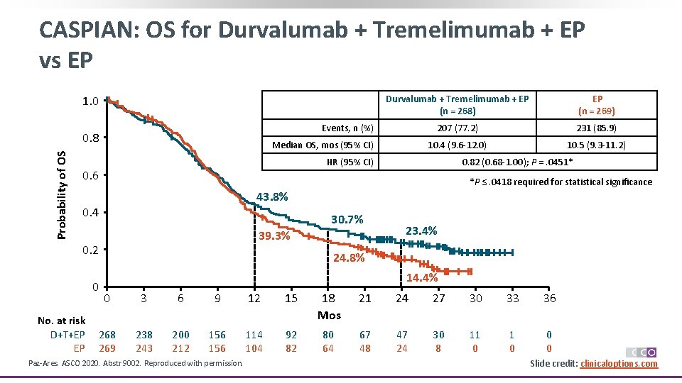 CASPIAN: OS for Durvalumab + Tremelimumab + EP vs EP 1. 0 EP (n