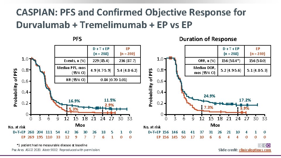CASPIAN: PFS and Confirmed Objective Response for Durvalumab + Tremelimumab + EP vs EP