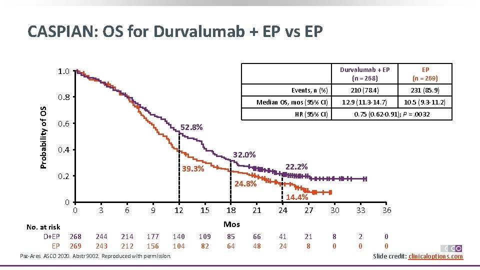CASPIAN: OS for Durvalumab + EP vs EP 1. 0 Events, n (%) Probability