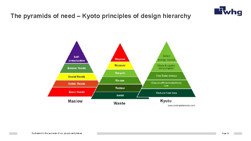 The pyramids of need – Kyoto principles of design hierarchy Dedicated to the success