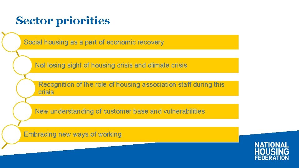 Sector priorities Social housing as a part of economic recovery Not losing sight of