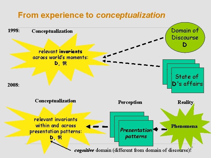 From experience to conceptualization 1998: Domain of Discourse D Conceptualization relevant invariants across world’s