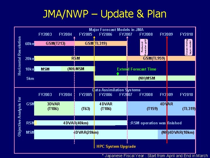 60 km FY 2004 GSM(T 213) 10 km GSM(TL 319) RSM 20 km Extend